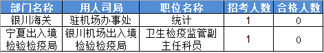 2016國家公務(wù)員考試報名寧夏數(shù)據(jù)