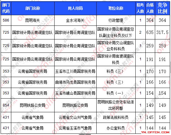 2016年國家公務(wù)員報名云南數(shù)據(jù)