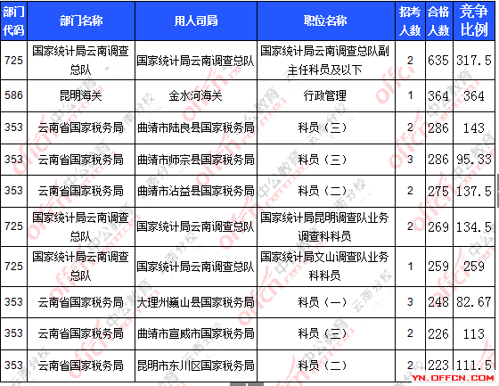 2016年國家公務(wù)員報名云南數(shù)據(jù)