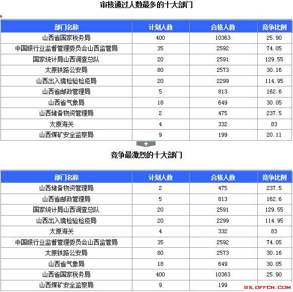 【截至23日17時(shí)】2016國(guó)考山西審核人數(shù)達(dá)23364人，最熱職位536:1