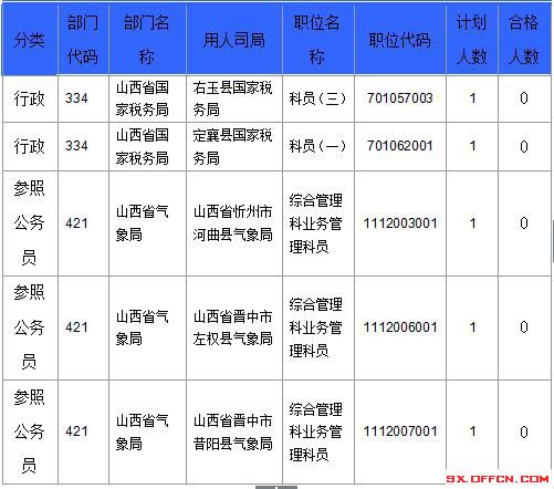 【截至23日17時(shí)】2016國(guó)考山西審核人數(shù)達(dá)23364人，最熱職位536:1