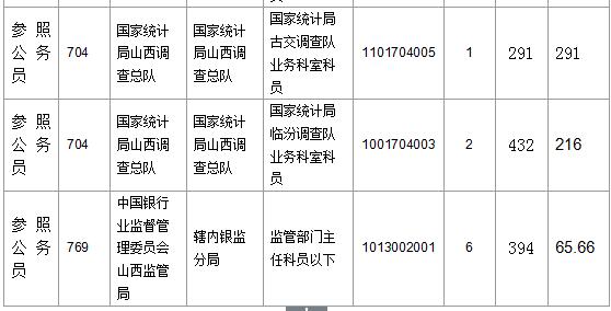 【截至23日17時(shí)】2016國(guó)考山西審核人數(shù)達(dá)23364人，最熱職位536:1