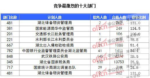 2016年國家公務員報名湖北人數(shù)匯總