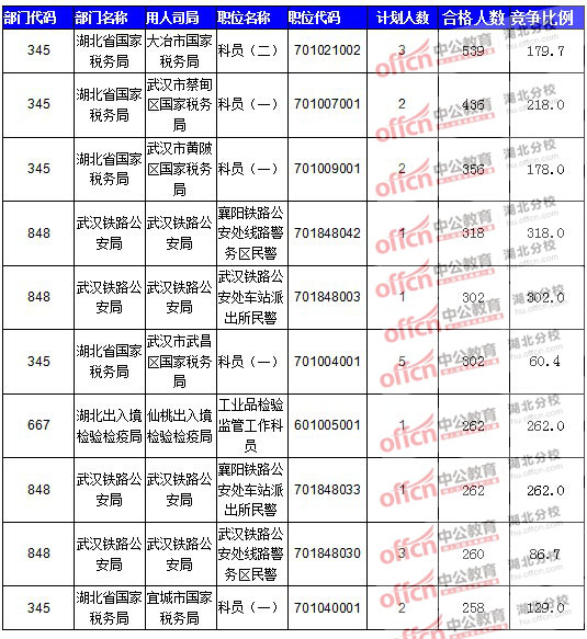 2016年國家公務(wù)員報名湖北人數(shù)匯總