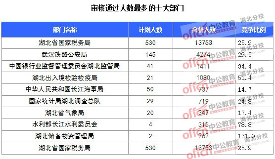 2016年國家公務員報名湖北人數(shù)匯總