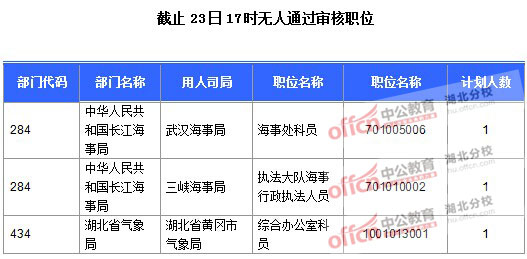 2016年國(guó)家公務(wù)員報(bào)名湖北人數(shù)匯總