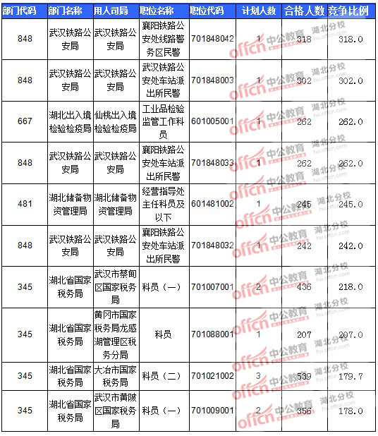 2016年國家公務(wù)員報名湖北人數(shù)匯總