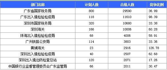 2016年國家公務員考試報名