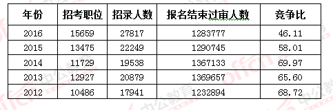 2016國(guó)考報(bào)名結(jié)束：128萬(wàn)人過(guò)審 最熱職位2847：1