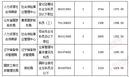 2016國考報名結(jié)束：128萬人過審 最熱職位2847：1