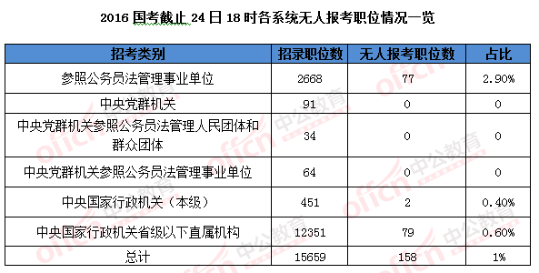 2016國考報名結(jié)束：128萬人過審 最熱職位2847：1