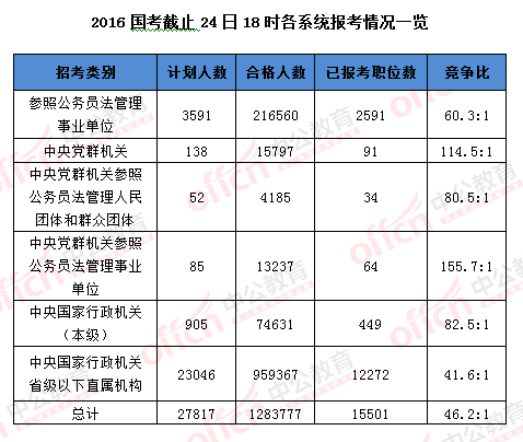 2016國考報名結(jié)束：128萬人過審 最熱職位2847：1