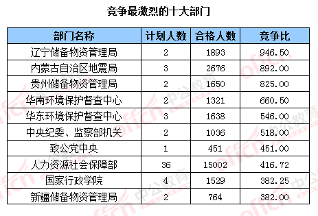 2016國考報名結(jié)束：128萬人過審 最熱職位2847：1