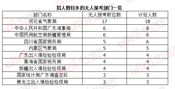 2016國考報名結(jié)束：128萬人過審 最熱職位2847：1