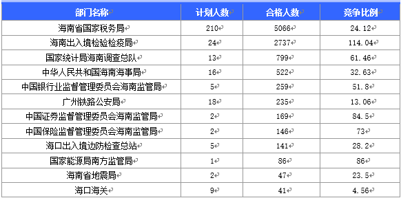 2016國考海南地區(qū)報名人數(shù)分析