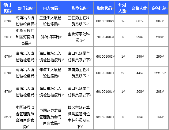 2016國考海南地區(qū)報名人數(shù)分析