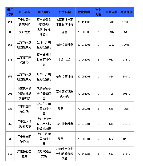 2016國考報名人數(shù)