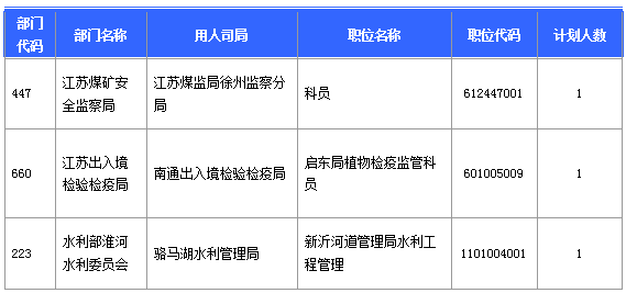 【報名結(jié)束】江蘇地區(qū)過審53276人 最熱職位競爭比892：1