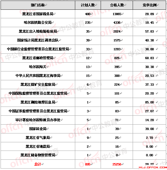 2016國考報(bào)名黑龍江報(bào)名人數(shù)分析