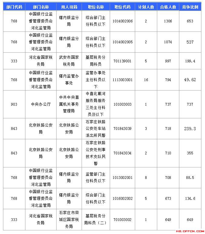 【報(bào)名結(jié)束】2016國(guó)考河北過審45592人 最熱職位競(jìng)爭(zhēng)比737：1