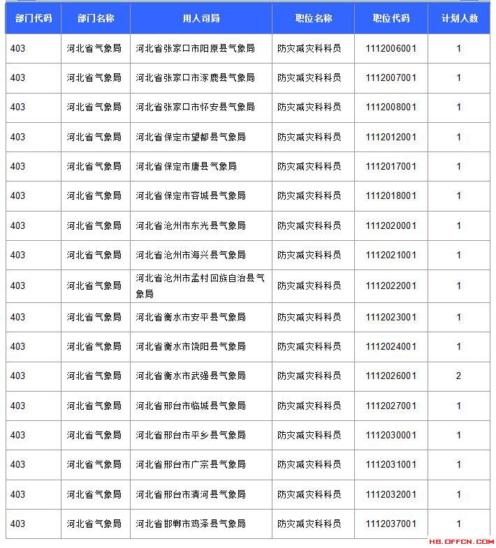 【報(bào)名結(jié)束】2016國考河北過審45592人 最熱職位競(jìng)爭(zhēng)比737：1