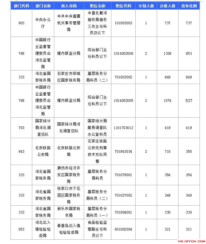 【報(bào)名結(jié)束】2016國(guó)考河北過(guò)審45592人 最熱職位競(jìng)爭(zhēng)比737：1