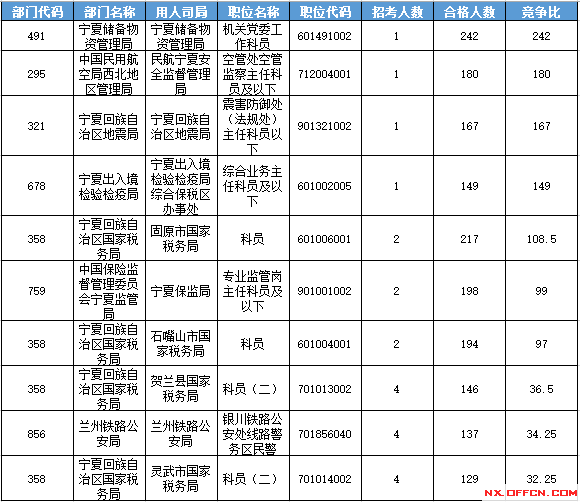 2016國(guó)考報(bào)名人數(shù)