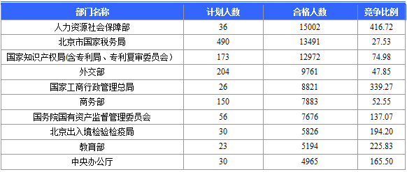 【報名結束】2016國考報名結束 北京地區(qū)過審184120人 最熱職位競爭比2847：1