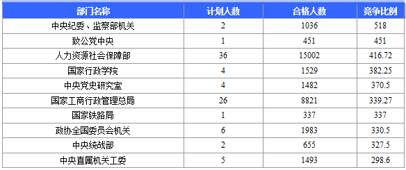 【報名結束】2016國考報名結束 北京地區(qū)過審184120人 最熱職位競爭比2847：1