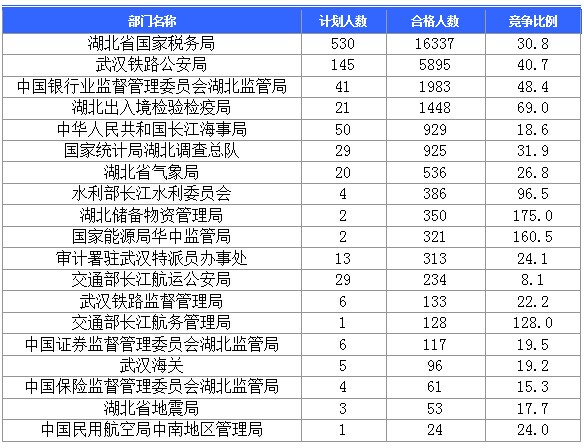 2016國考湖北地區(qū)報名人數(shù)