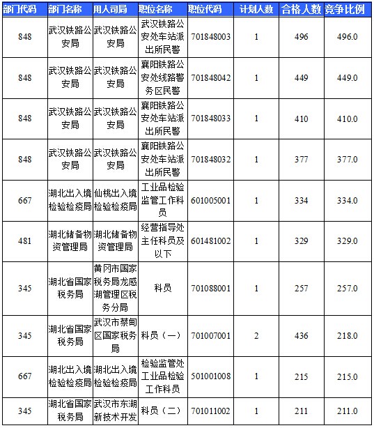 2016國(guó)考湖北地區(qū)報(bào)名人數(shù)