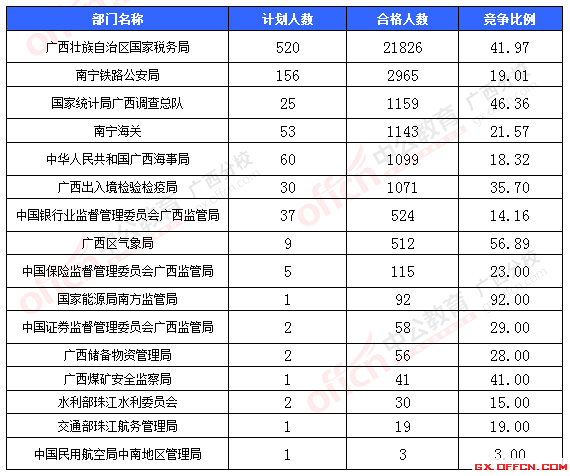 一、各部門報(bào)名情況分析