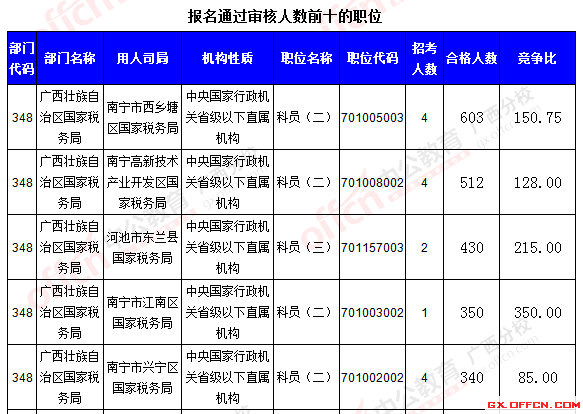 報(bào)名通過審核人數(shù)前十的職位