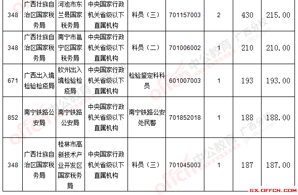 二、 各職位報名情況分析