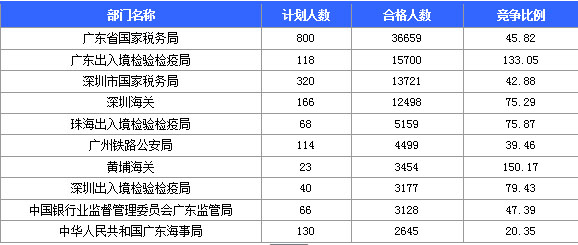 2016國考報名人數