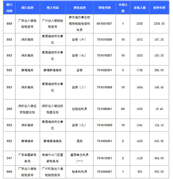 2016國考報(bào)名人數(shù)