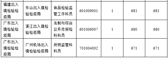 2016國(guó)考報(bào)名人數(shù)