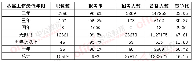 2016國(guó)考報(bào)名人數(shù)