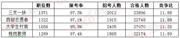 2016國(guó)考報(bào)名人數(shù)