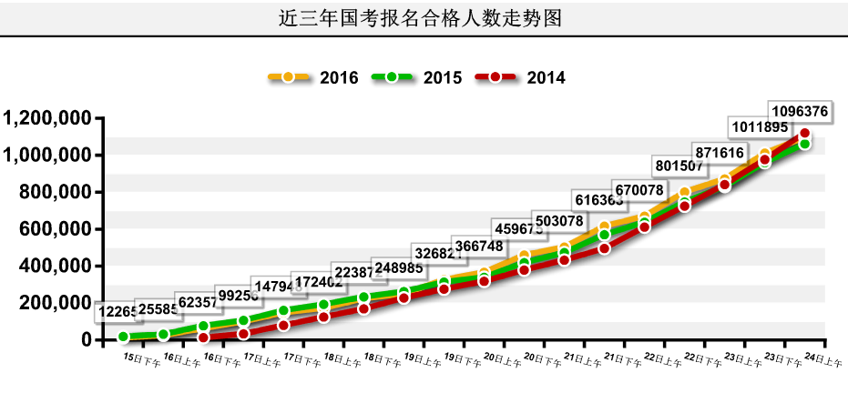 【截至24日9時】2016國考報(bào)名109.6萬人過審 平均競爭比39:1