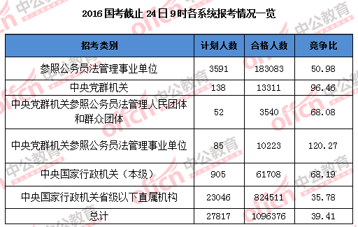 【截至24日9時】2016國考報(bào)名109.6萬人過審 平均競爭比39:1