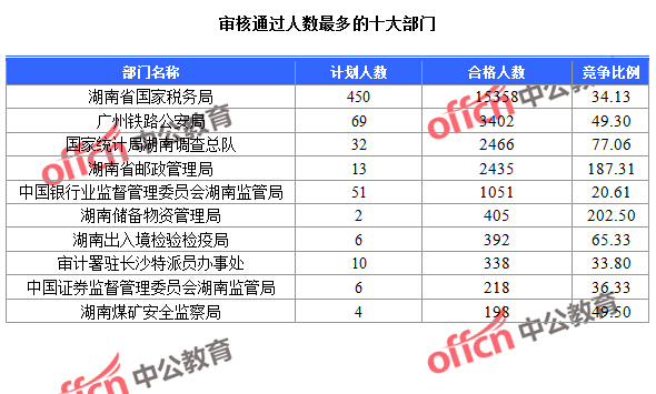 截至24日9：30，2016國考報名湖南審核通過人數(shù)最多的十大部門