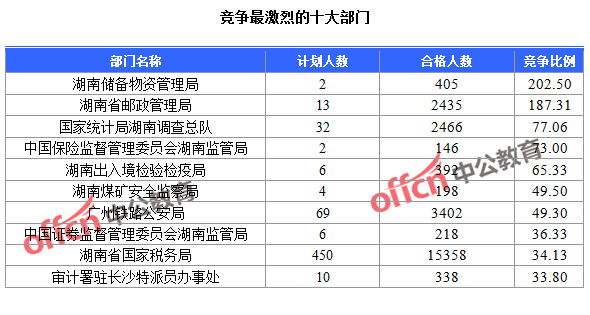 截至24日9：30，2016國考報名人數(shù)湖南競爭最激烈的十大部門