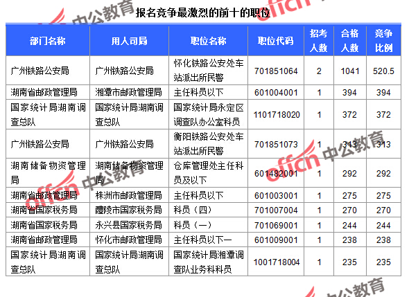 截至24日9：30，2016國考報名人數(shù)湖南競爭最激烈的前十的職位