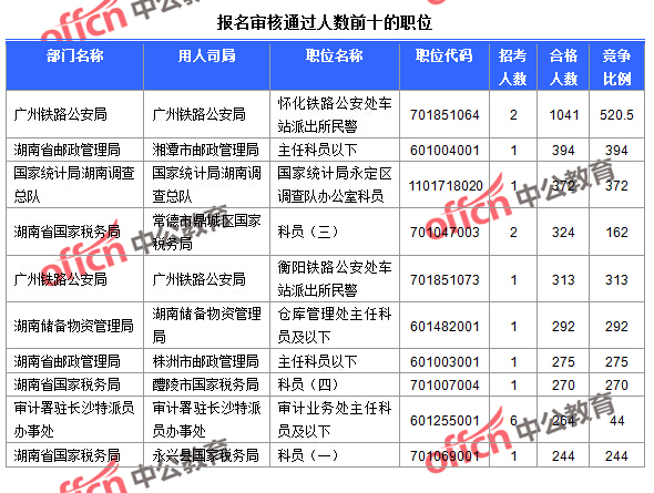 截至24日9：30，2016國考報名湖南審核通過人數(shù)前十的職位