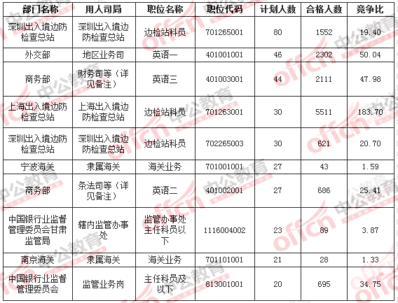 2016國考招考人數(shù)最多的十大職位