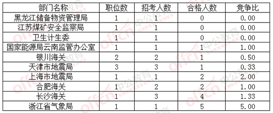 2016國(guó)考報(bào)名合格人數(shù)最低的十大部門(mén)