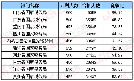 2016國(guó)考報(bào)名合格人數(shù)最多的十大部門(mén)