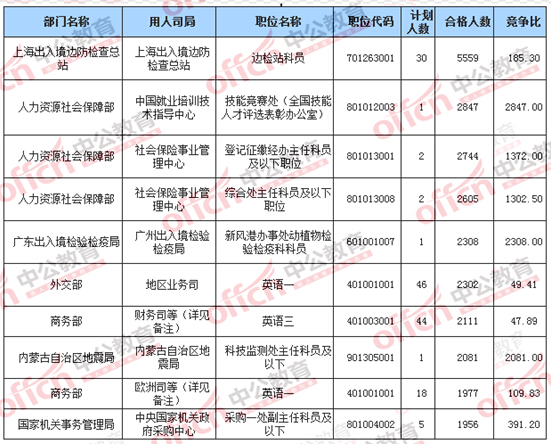 2016國(guó)考報(bào)名合格人數(shù)最多的十大職位