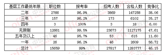 2016國考不同基層工作經(jīng)歷報(bào)名情況一覽